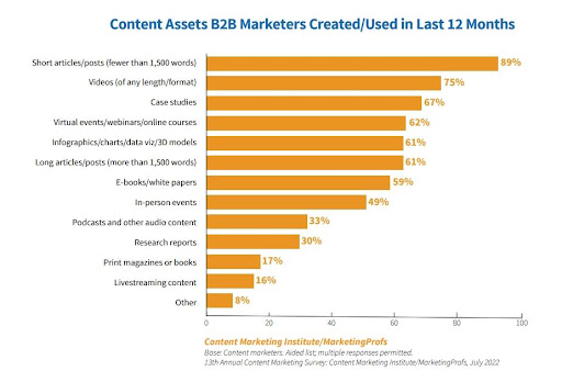 Activos de contenido de marketing B2B creados/utilizados en los últimos 12 meses